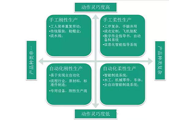 何為工業(yè)自動化、智能化？作概念莫忘初衷：轉型升級